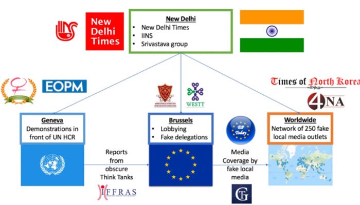 سوشل میڈیا پر سرگرم 265 جعلی پلیٹ فارمز بھارتی مفادات کے لئےکام کرتے ہیں۔ برسلزڈس انفارمیشن ٹاسک فورس